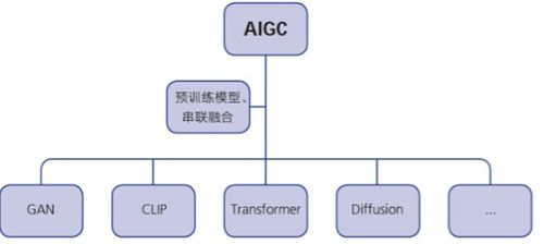 aigc技術在教育中的優(yōu)勢及應用前景