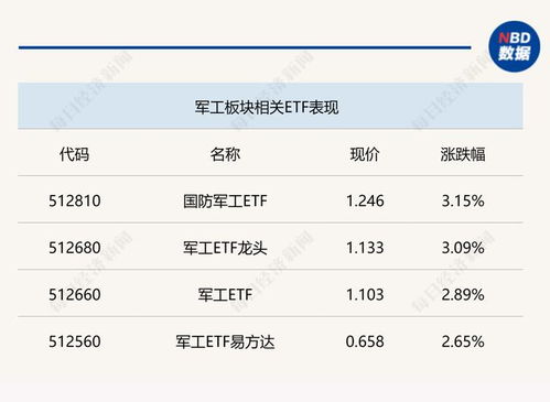 軟件與云計(jì)算板塊強(qiáng)勢(shì)崛起，軍工相關(guān)ETF大漲超3%，中小券商借力ETF布局財(cái)富管理新賽道