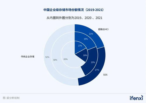 2023愛(ài)分析·軟件定義存儲(chǔ)廠(chǎng)商全景報(bào)告 云時(shí)代下的存儲(chǔ)新范式